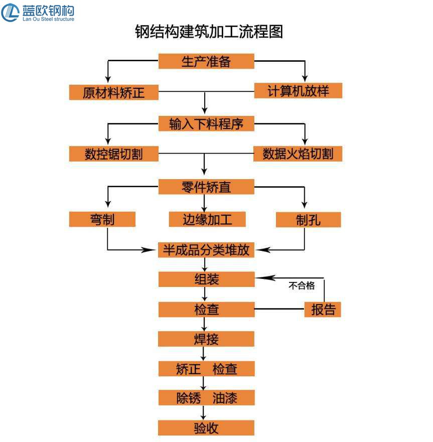 钢结构厂房